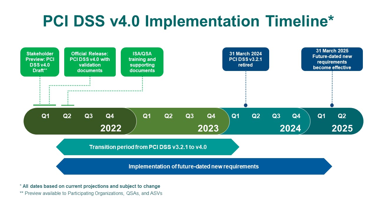 PCI DSS v4.0 implementation timeline