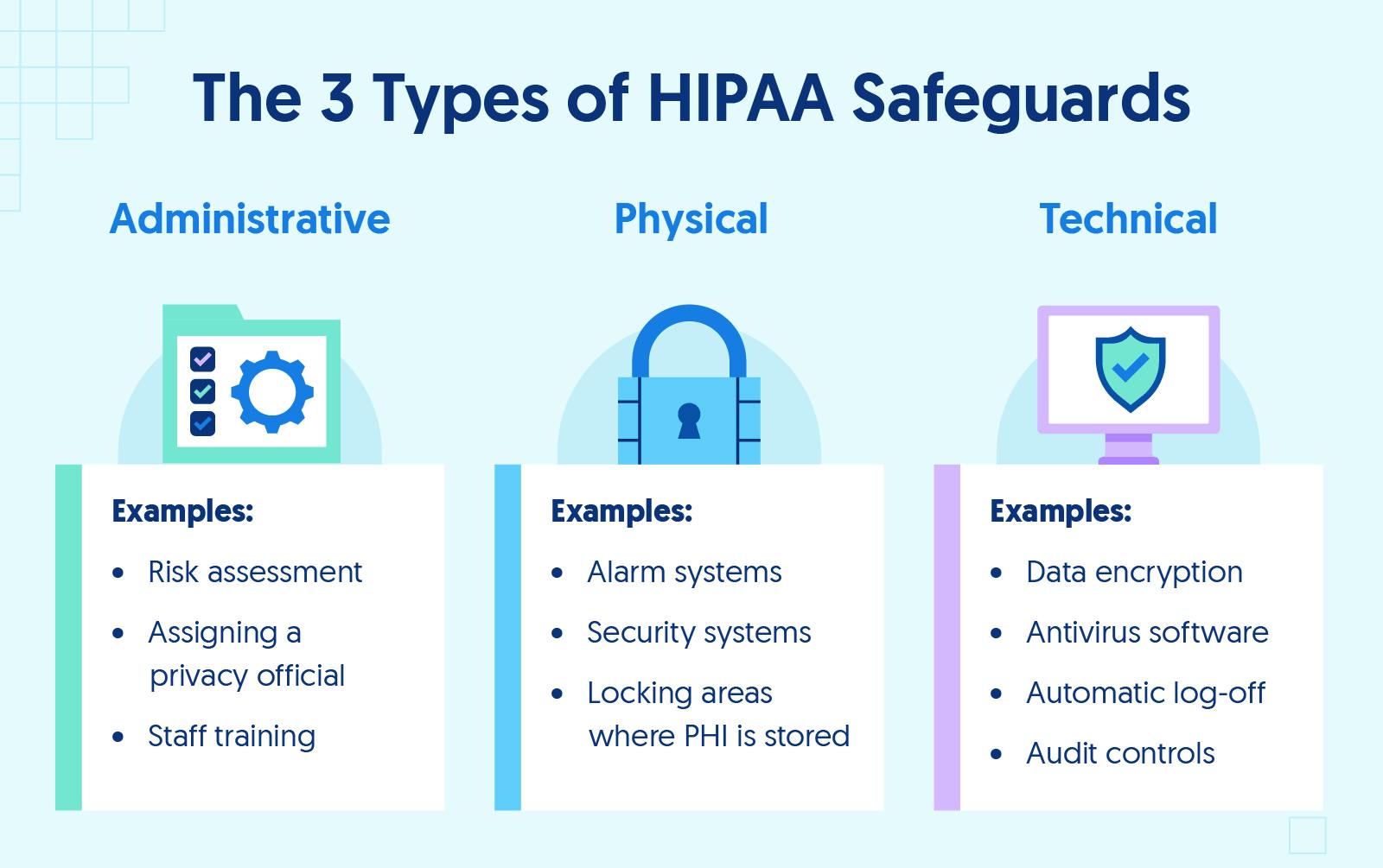 Image depicting the three types of HIPAA safeguards: administrative, physical, and technical, with examples of each. 