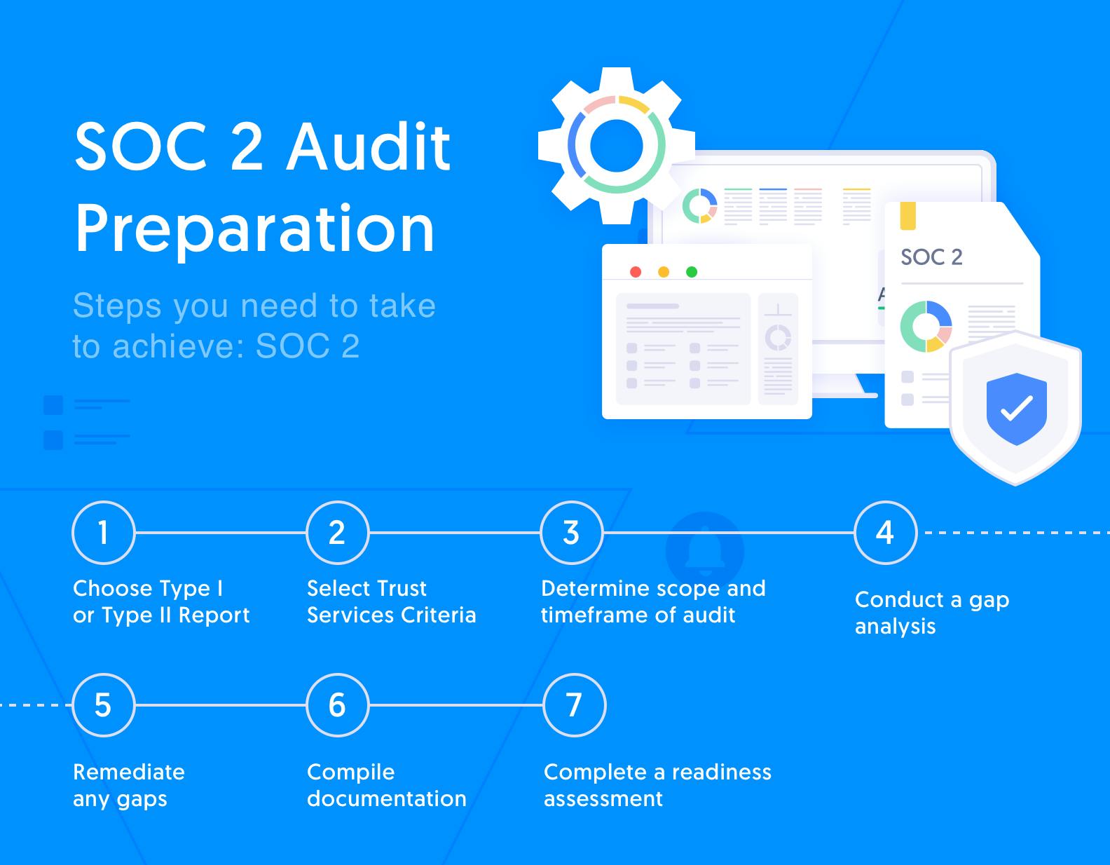 Steps to prepare for SOC2 audit: choosing report type and TSC, gap analysis and remediation, documentation
