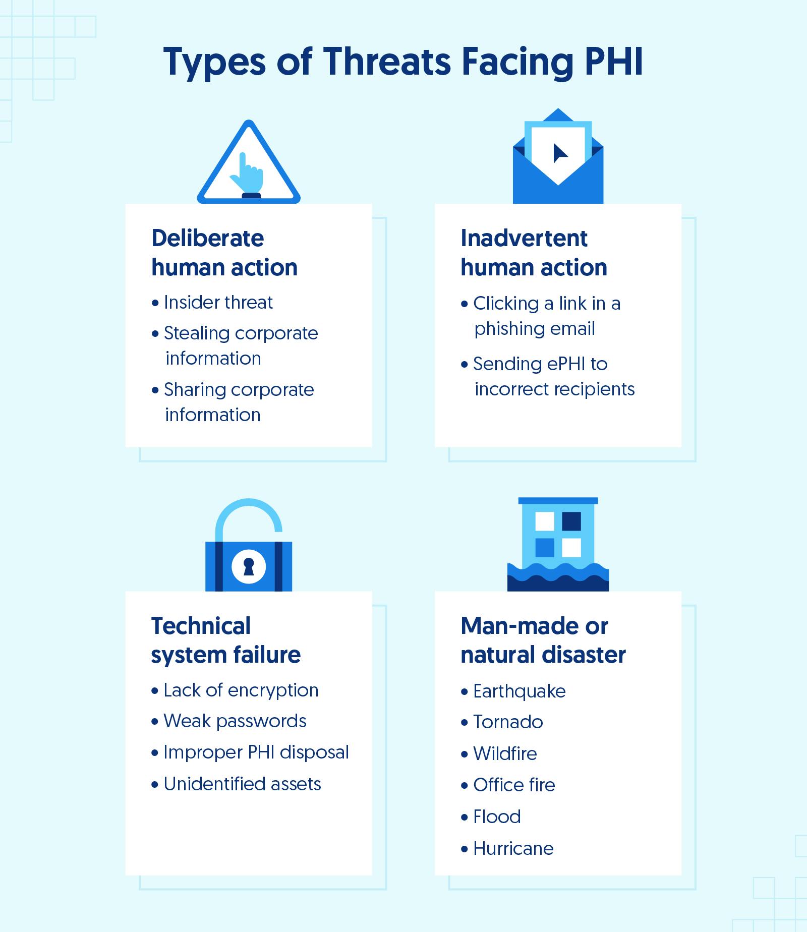 Illustration of the four types of threats facing PHI: deliberate human actions, inadvertent human actions, technical system failure, and man-made or natural disaster.