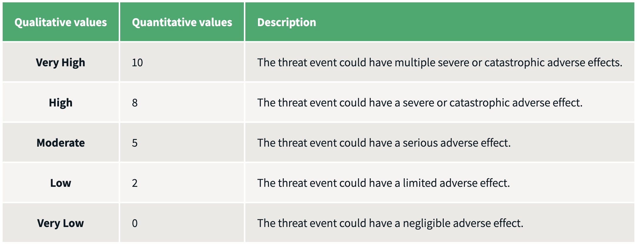 Risk assessment of impact of threat events