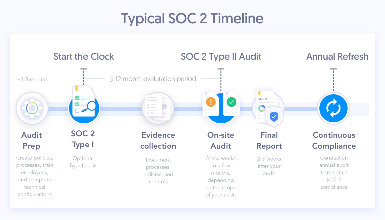 SOC2 compliance timeline with steps: audit prep, Type I report, evidence collection, audit, and Type II report