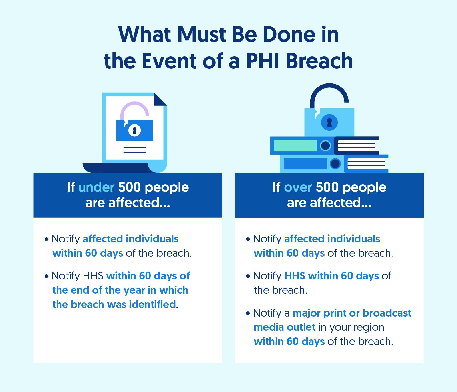 Illustration depicting what must be done in the event of a PHI breach of under 500 people and over 500 people. 