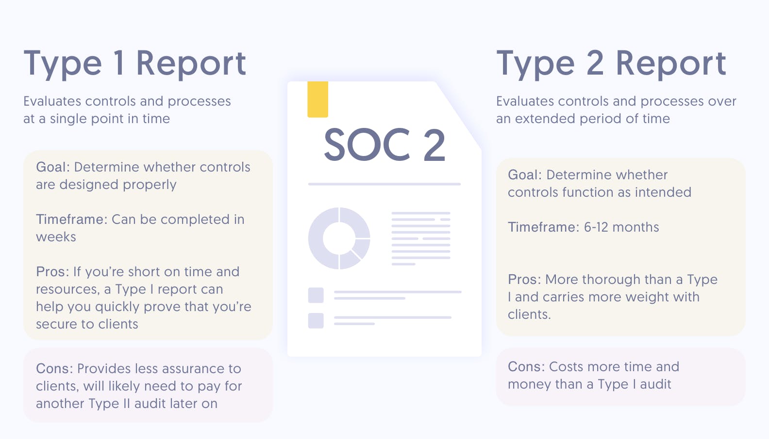 SOC2 Type 1 vs SOC2 Type 2 report graphic with pros and cons list
