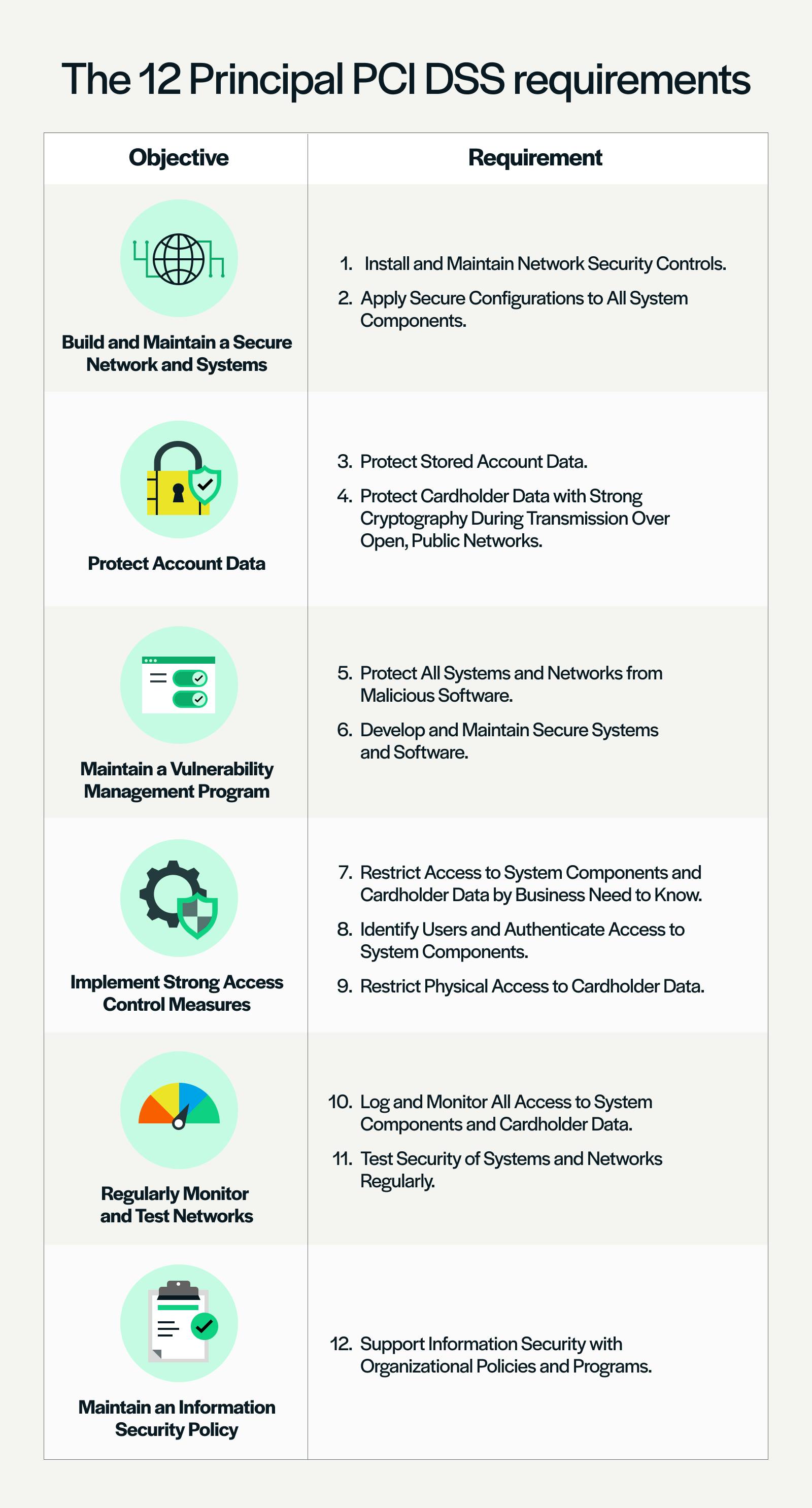 Complete PCI DSS Compliance Checklist: Navigate the 12 Requirements of PCI DSS 4.0 | Secureframe complete-pci-dss-compliance-checklist-navigate-the-12-requirements-of-pci-dss-4-0-secureframe