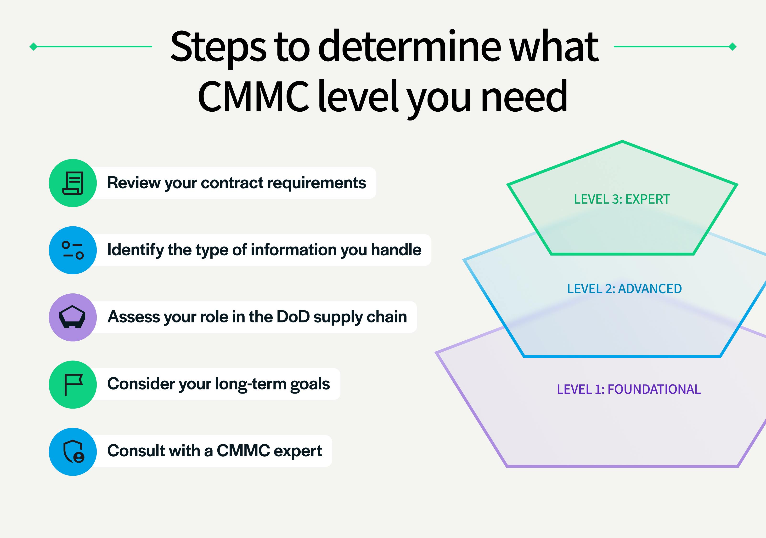 How to Determine your CMMC Certification Level