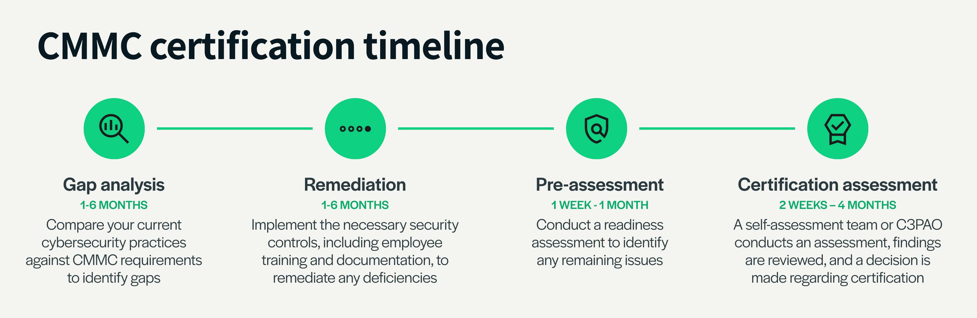 CMMC certification timeline broken down in 4 steps