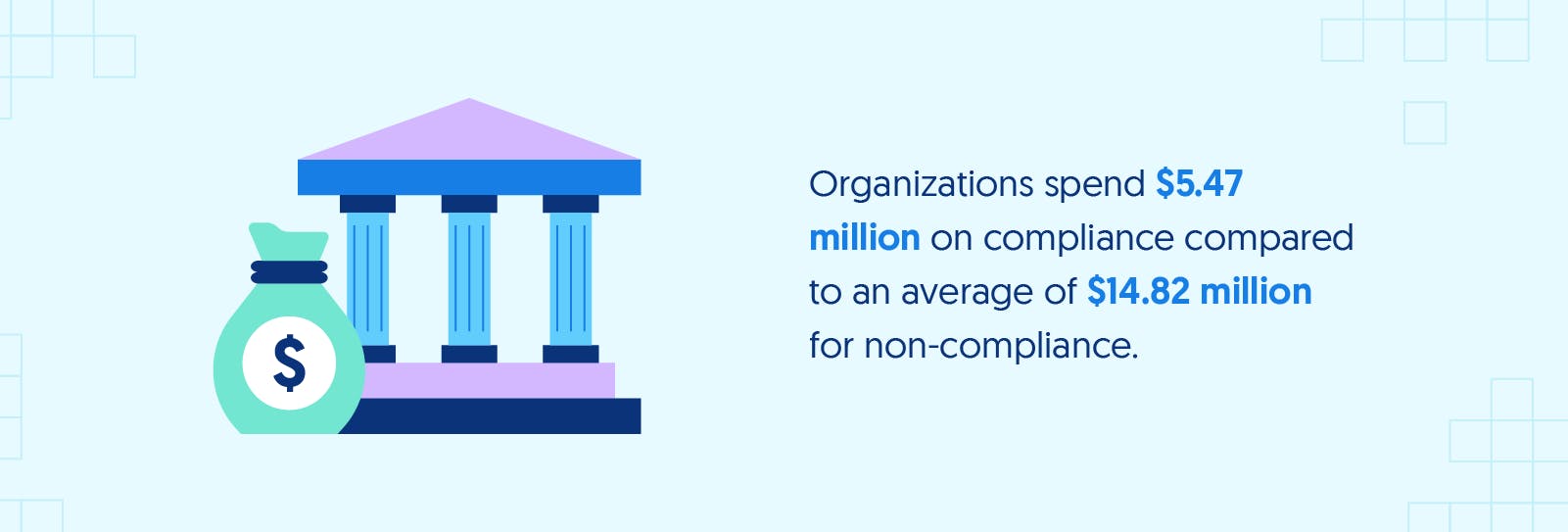 Illustration of a building with three pillars and a bag of money next to a stay about how much organizations spend on compliance 