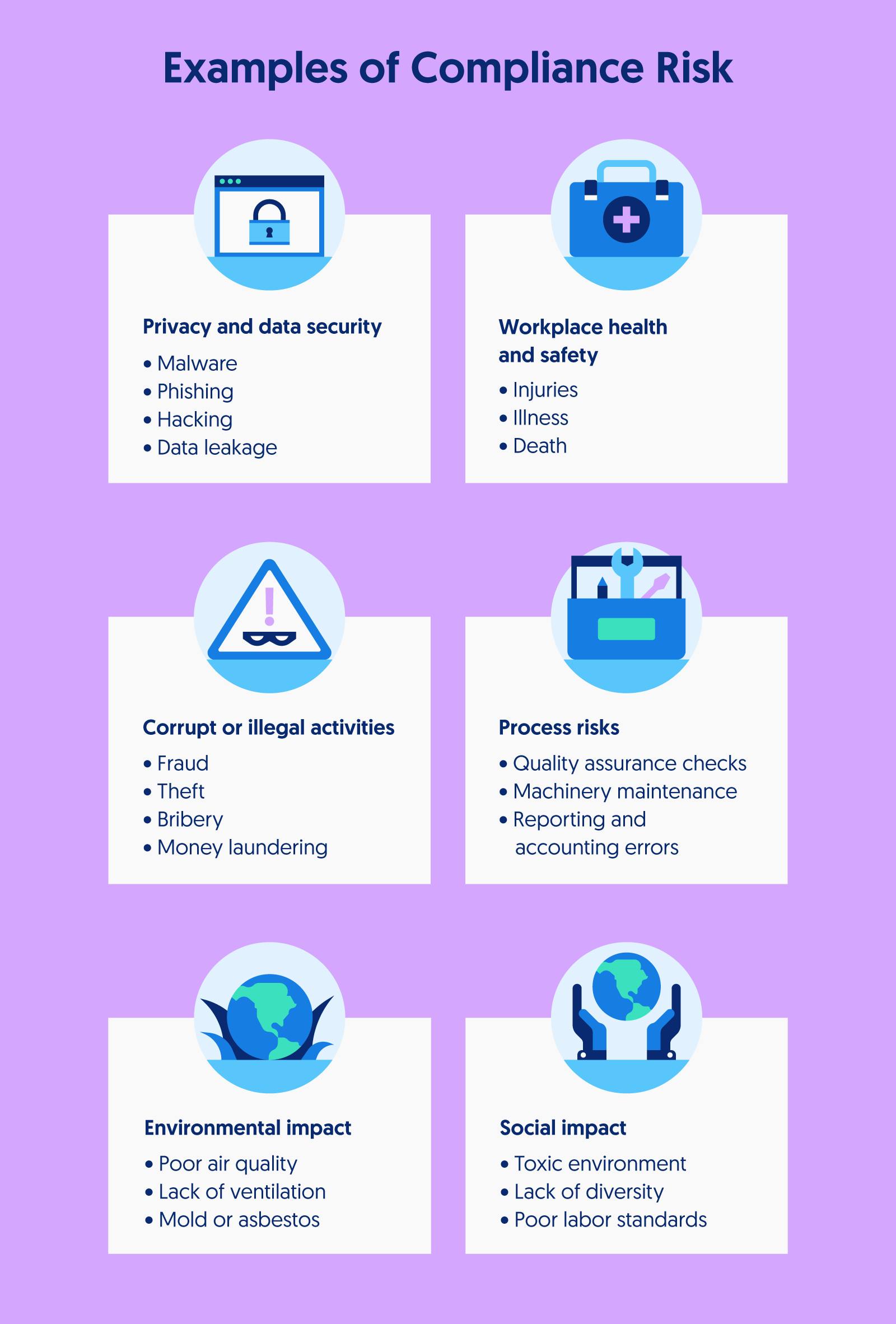 Illustration of the examples of compliance risk including privacy and data security, process risks, workplace health and safety, and more. 