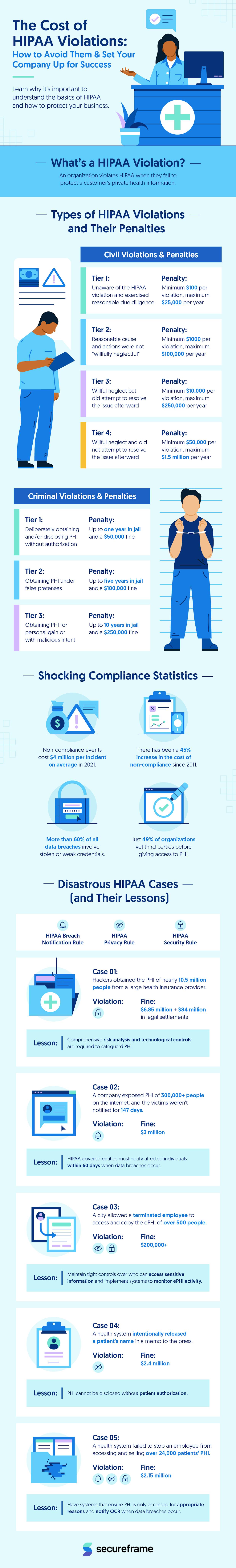 Understanding why they happened can help you safeguard your own practice and build your own plan in regard to how to prevent HIPAA violations