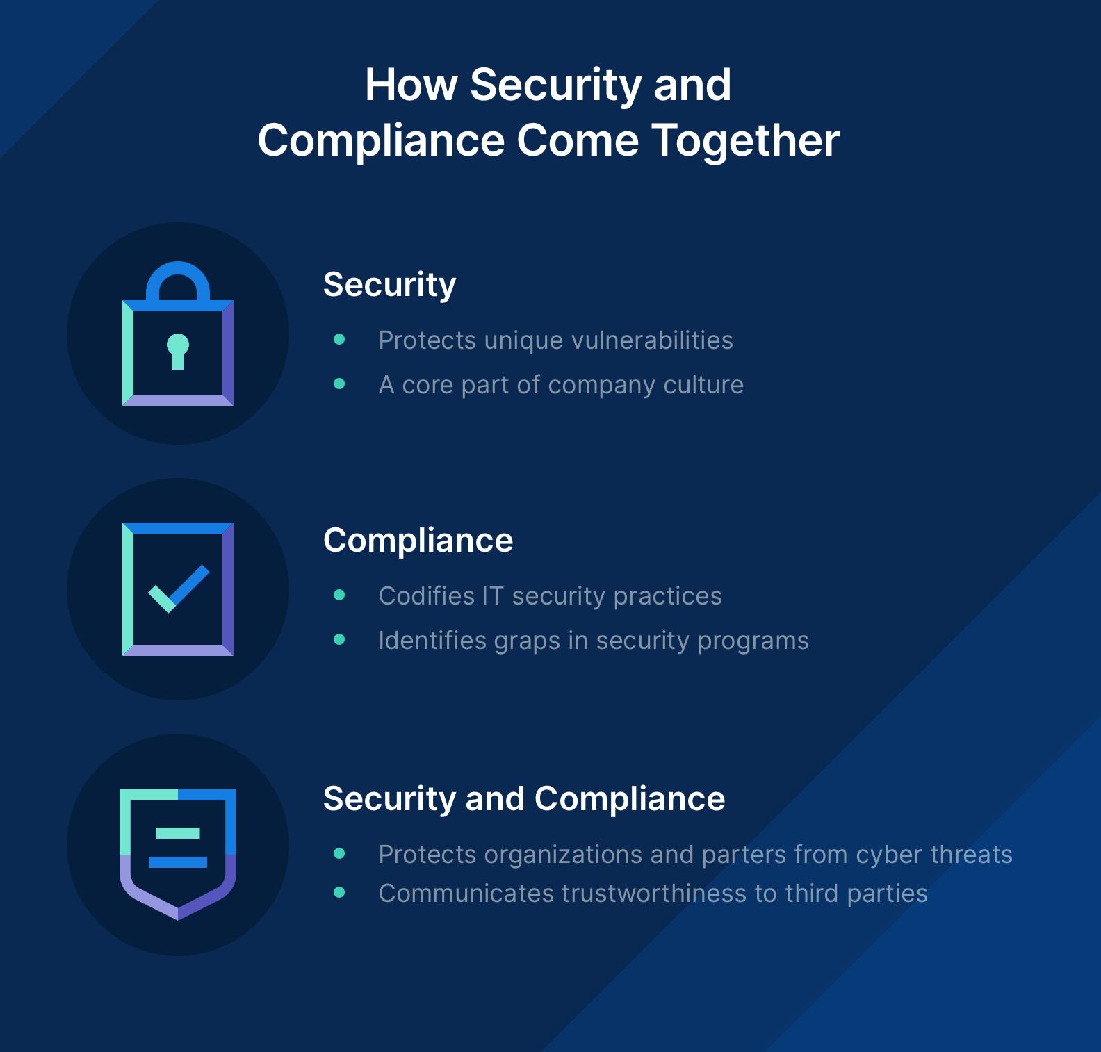 Chart defining security and compliance respectively as well as their common goals of protecting from cyber threats