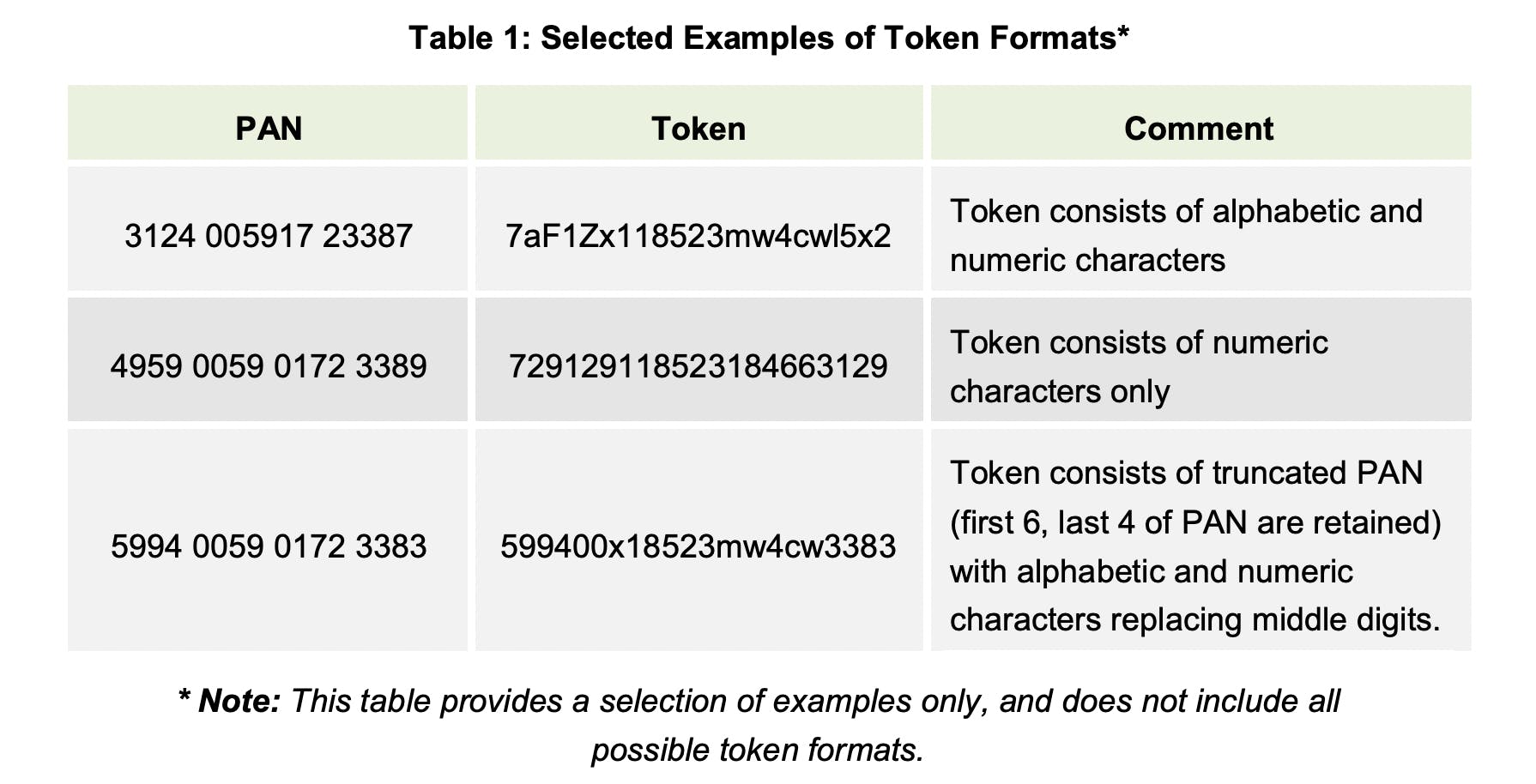 examples of token formats for PAN