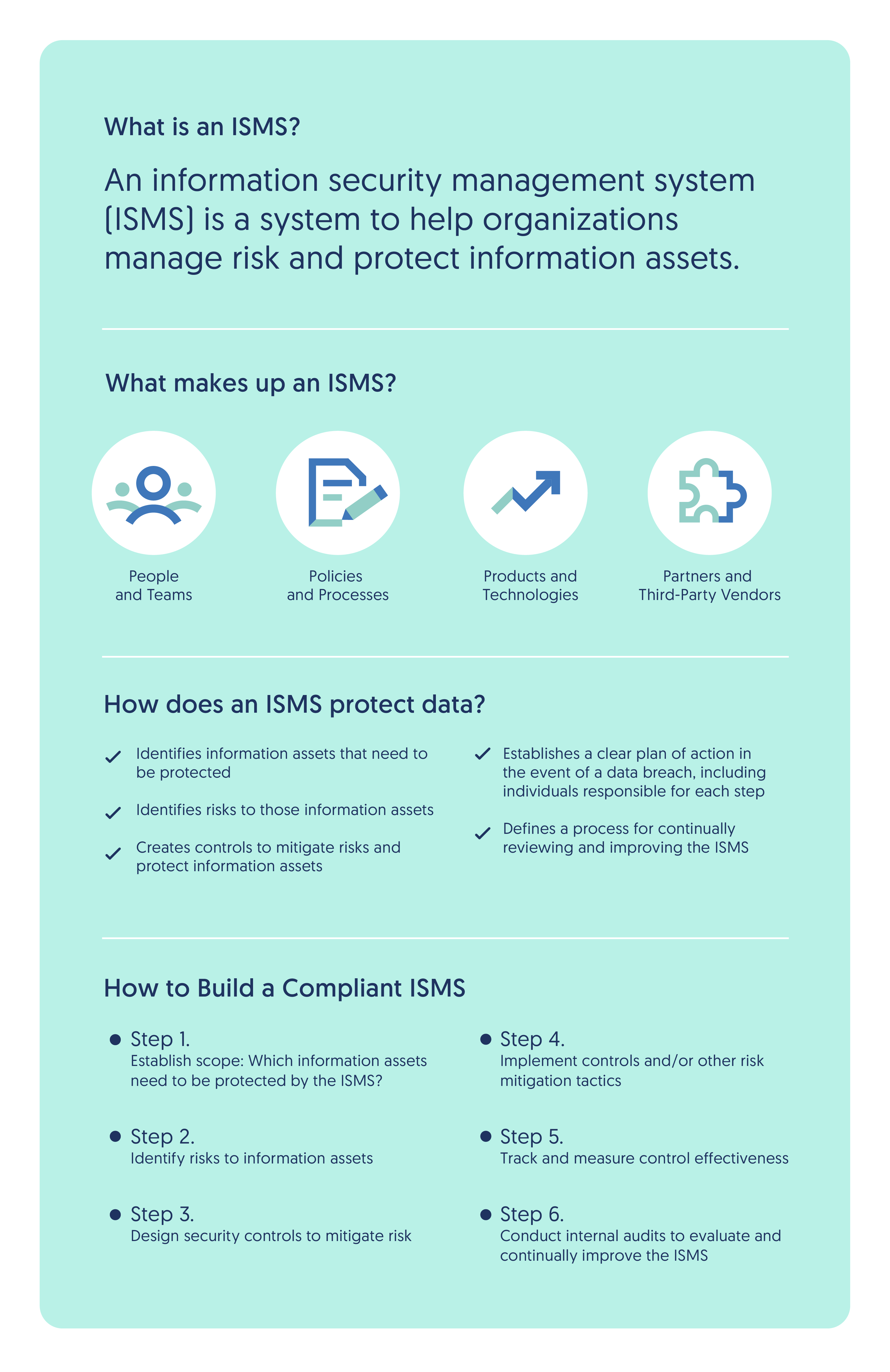 Definition of ISMS and 6 steps for building one