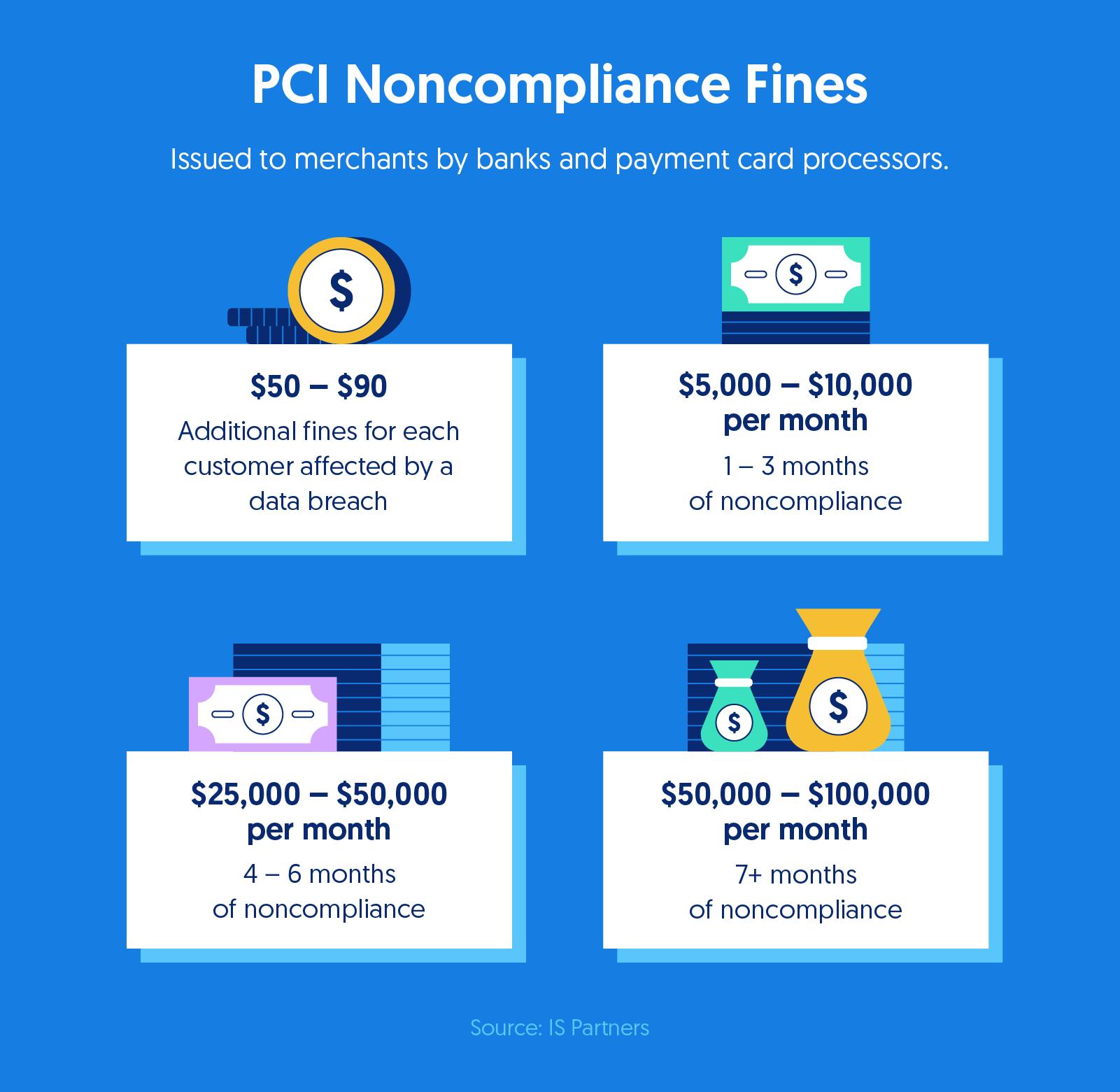 illustration of the varying noncompliance fees businesses might face if they fall out of compliance with PCI DSS