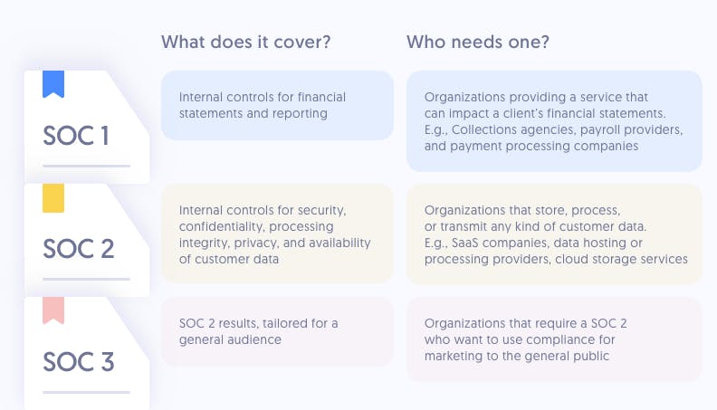 Auditing Exceptions and How They Might Impact Your SOC Reports