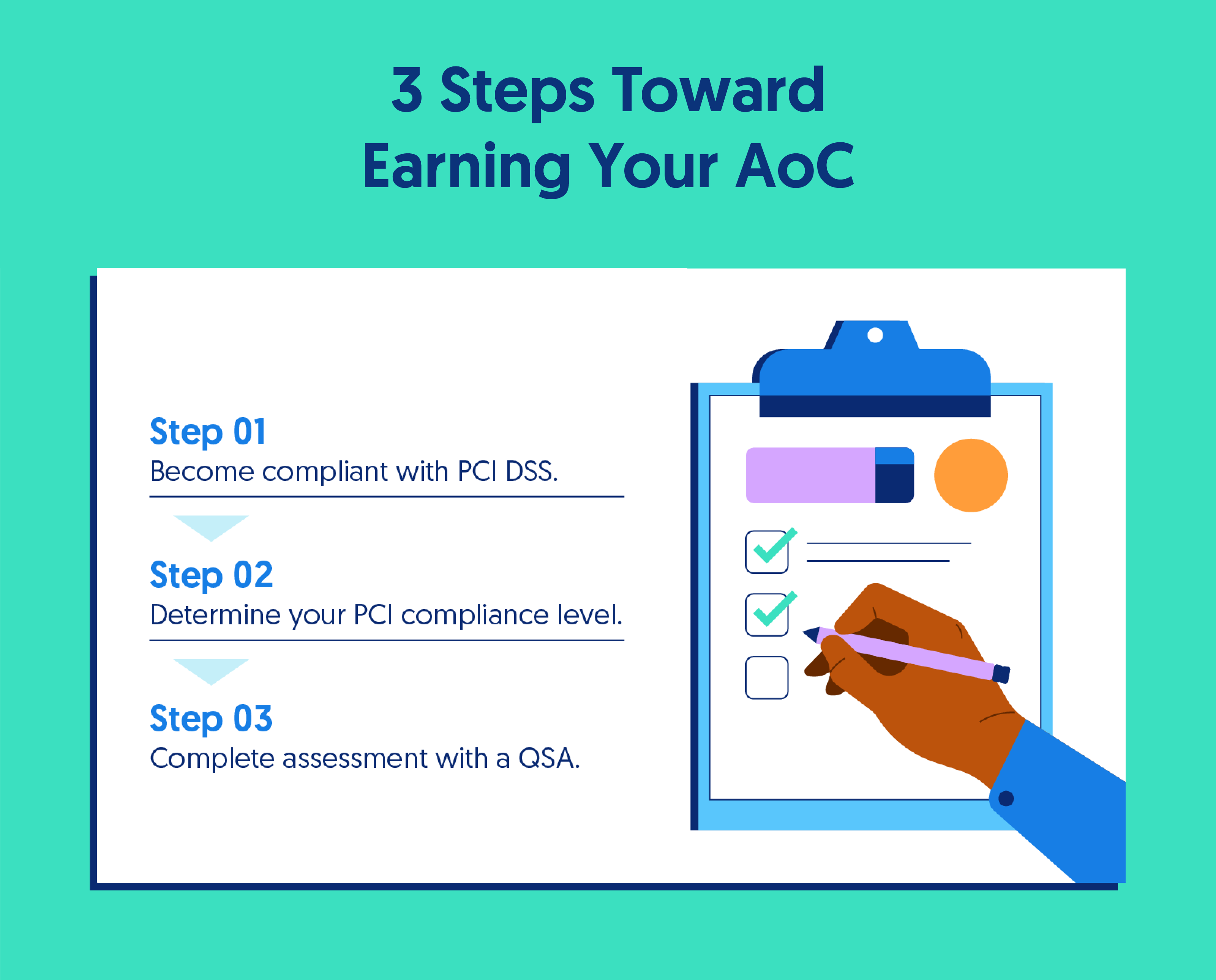 What Is A PCI Attestation Of Compliance (AoC)? | Secureframe