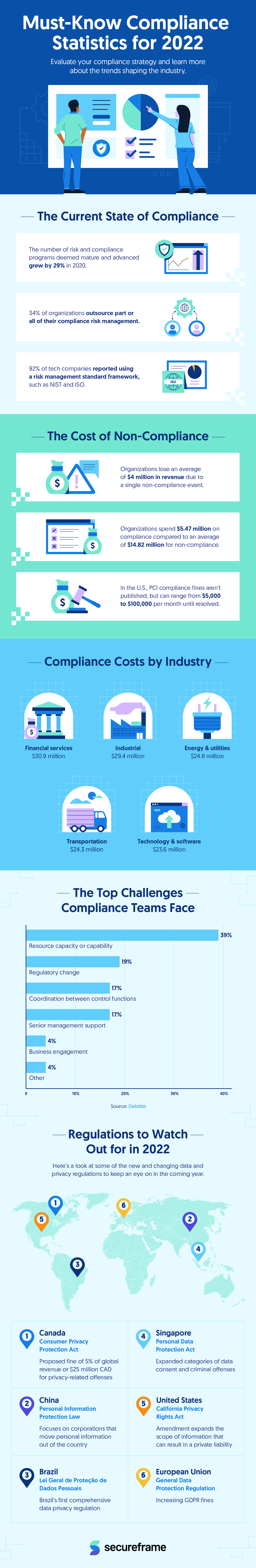 Compliance Statistics