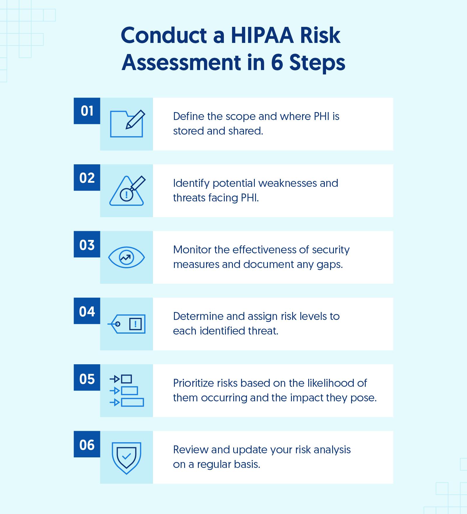 Illustration of the six steps to help you conduct a HIPAA risk assessment 