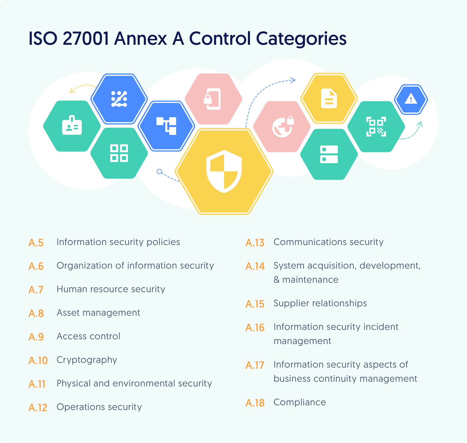 Guide To ISO 27001 Annex A Controls (Updated) Sprinto, 44% OFF