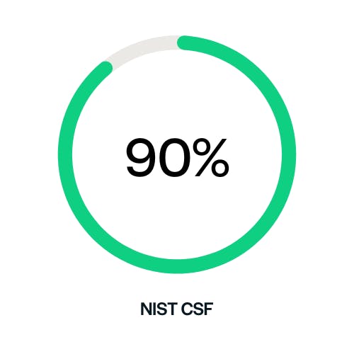 Over 90% NIST CSF