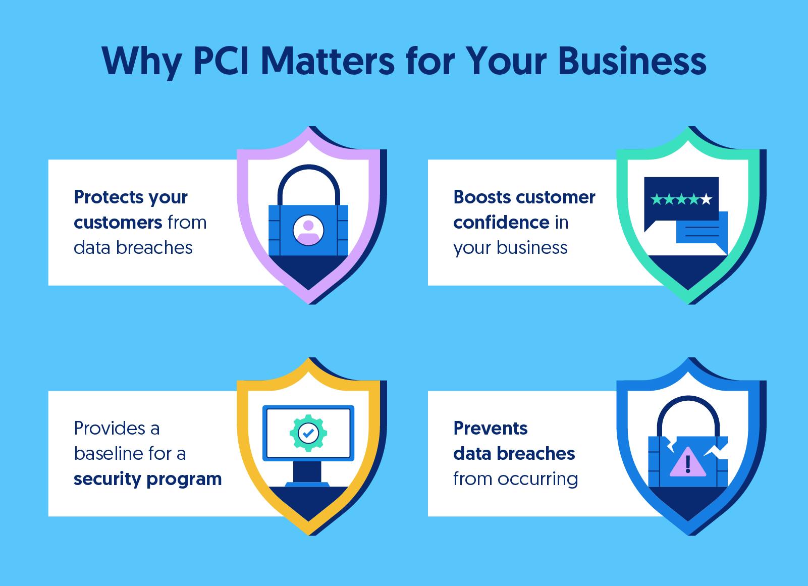 illustration of four reasons why PCI compliance matters for your business: Protecting customers, boosting customer confidence, providing a baseline for a security program, and preventing data breaches.