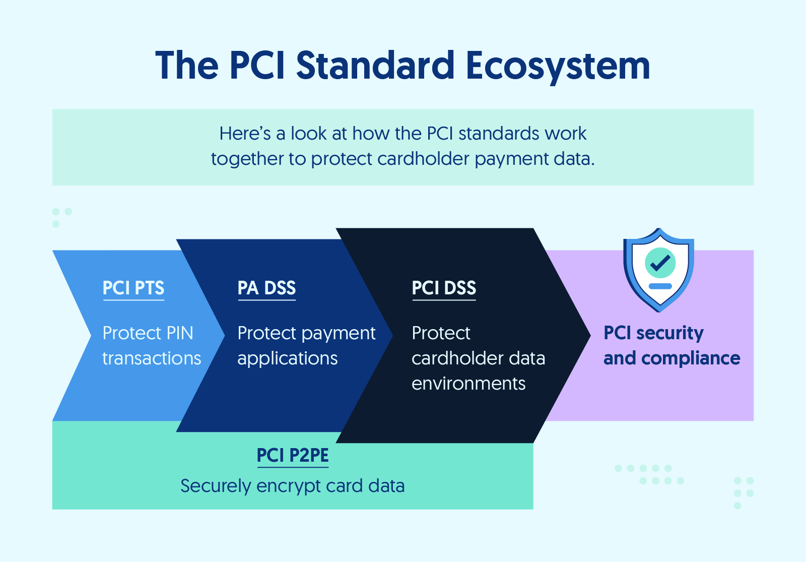 PA DSS Vs. PCI DSS: Understanding The Key Differences | Secureframe