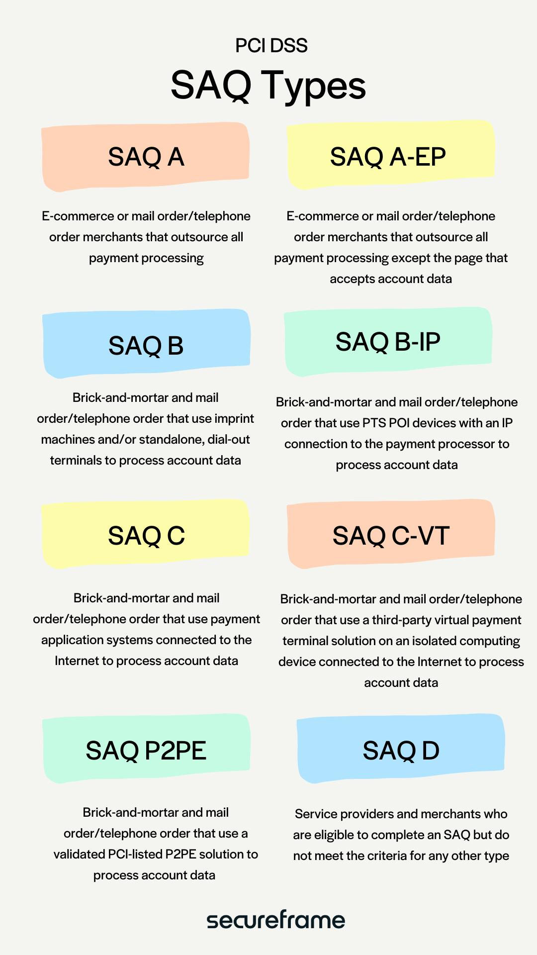 Overview of the 8 PCI SAQ types
