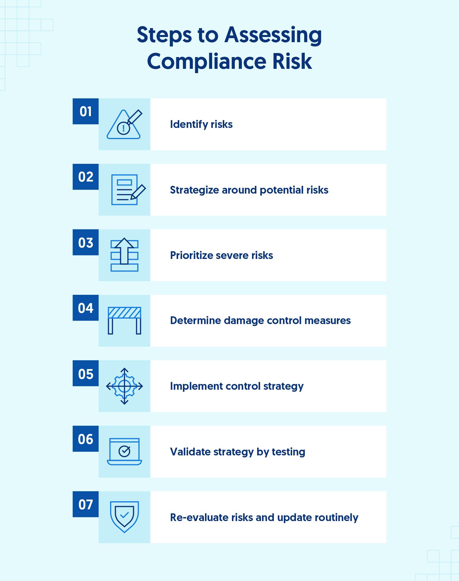 Illustration showing the seven steps to assessing compliance risk