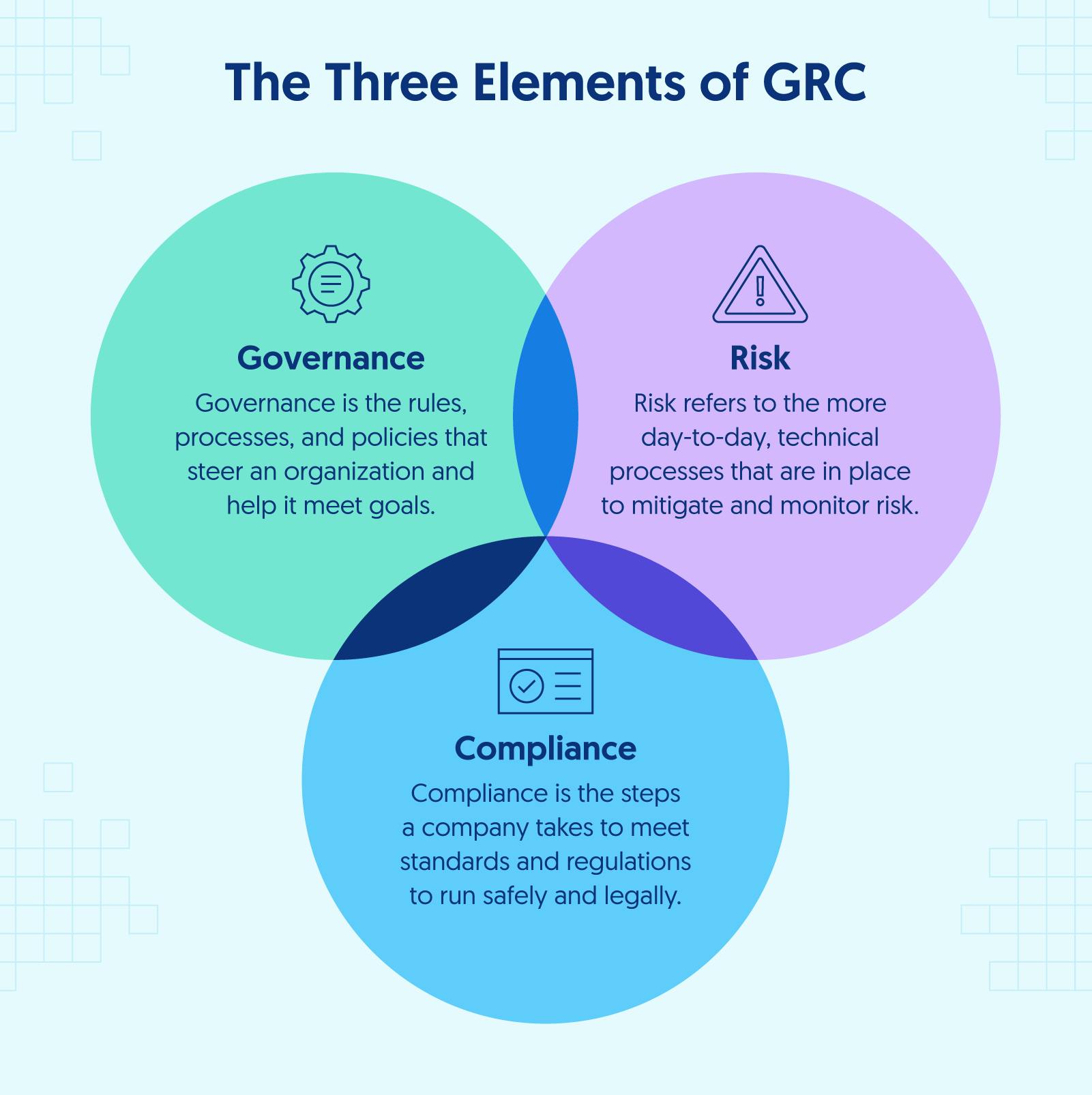 The 3 Components of GRC | Secureframe | Secureframe