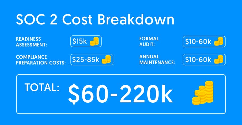 SOC2 compliance cost list