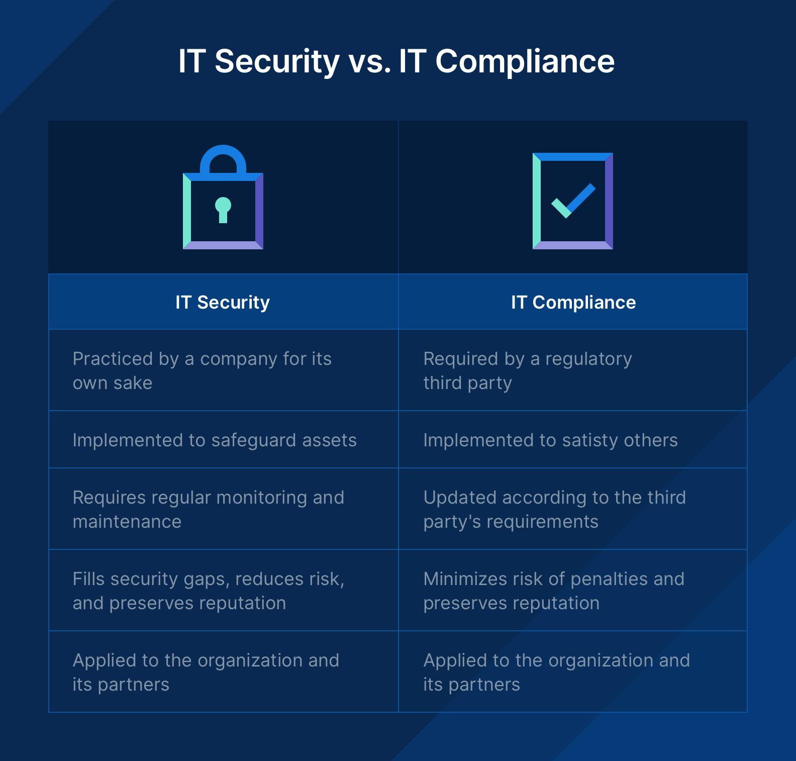 IT security vs IT compliance chart showing difference in why they're implemented, what's required, and how they're applied