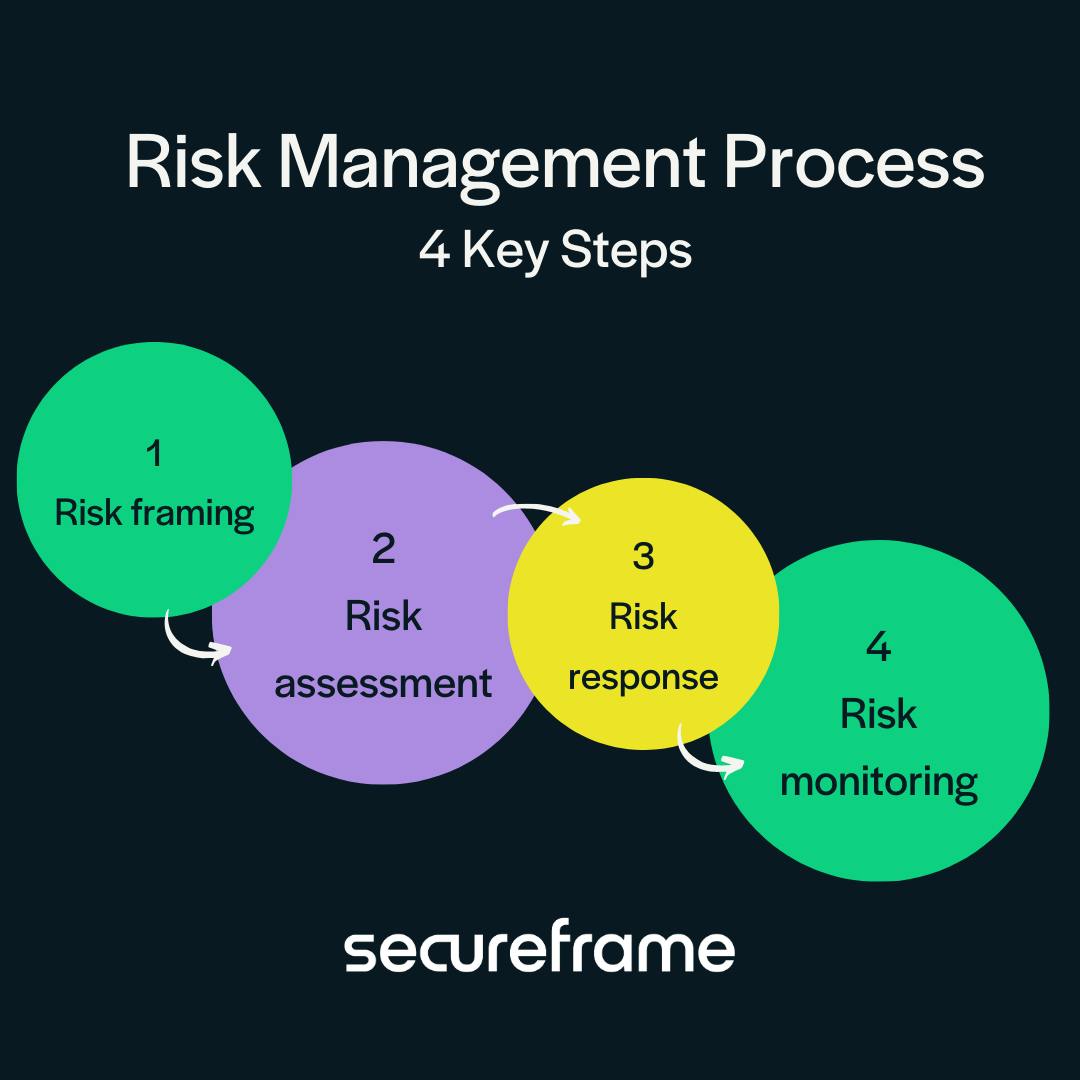 Risk management process broken down in four steps