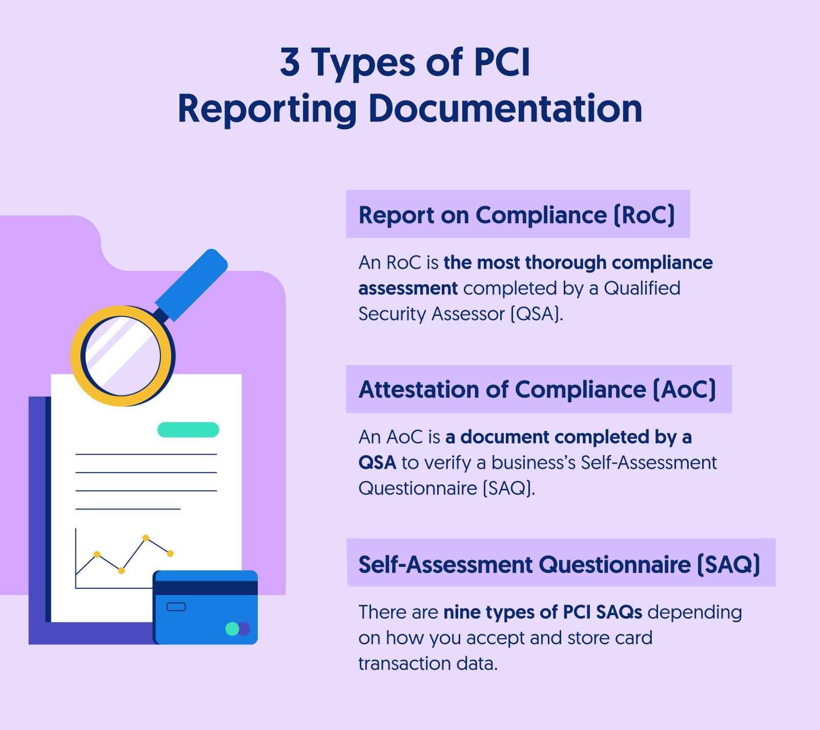 illustration of the three types of pci reporting documetation: RoC, AoC and SAQ