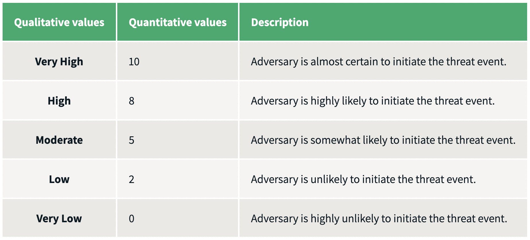 Risk assessment of likelihood of threat events causing harm