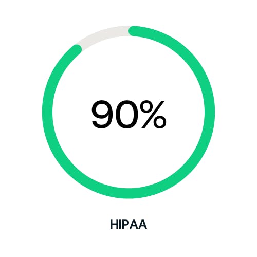 Over 90% HIPAA