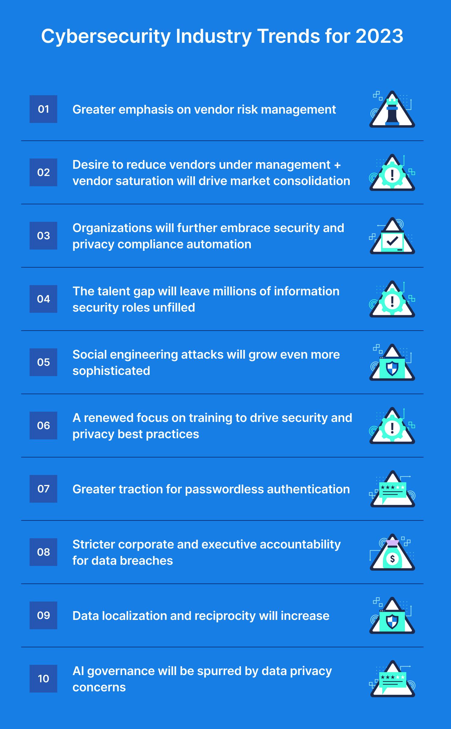 List of 10 cybersecurity trends of 2023