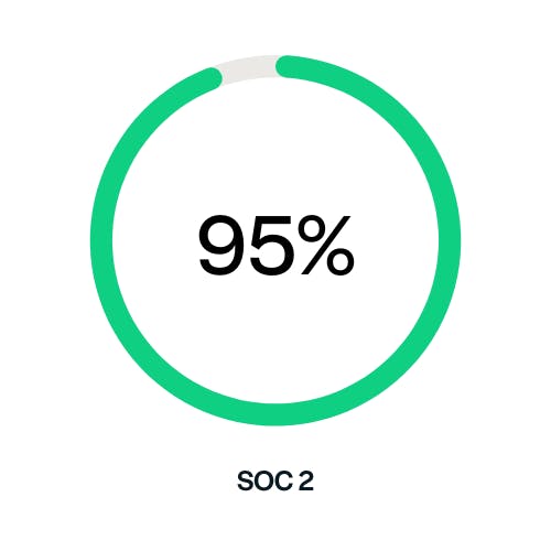 Over 95% SOC 2