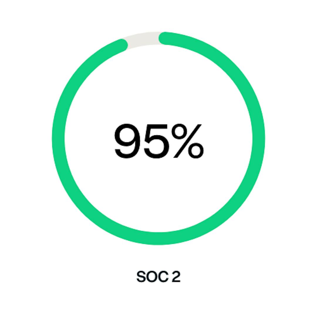 Over 95% SOC 2