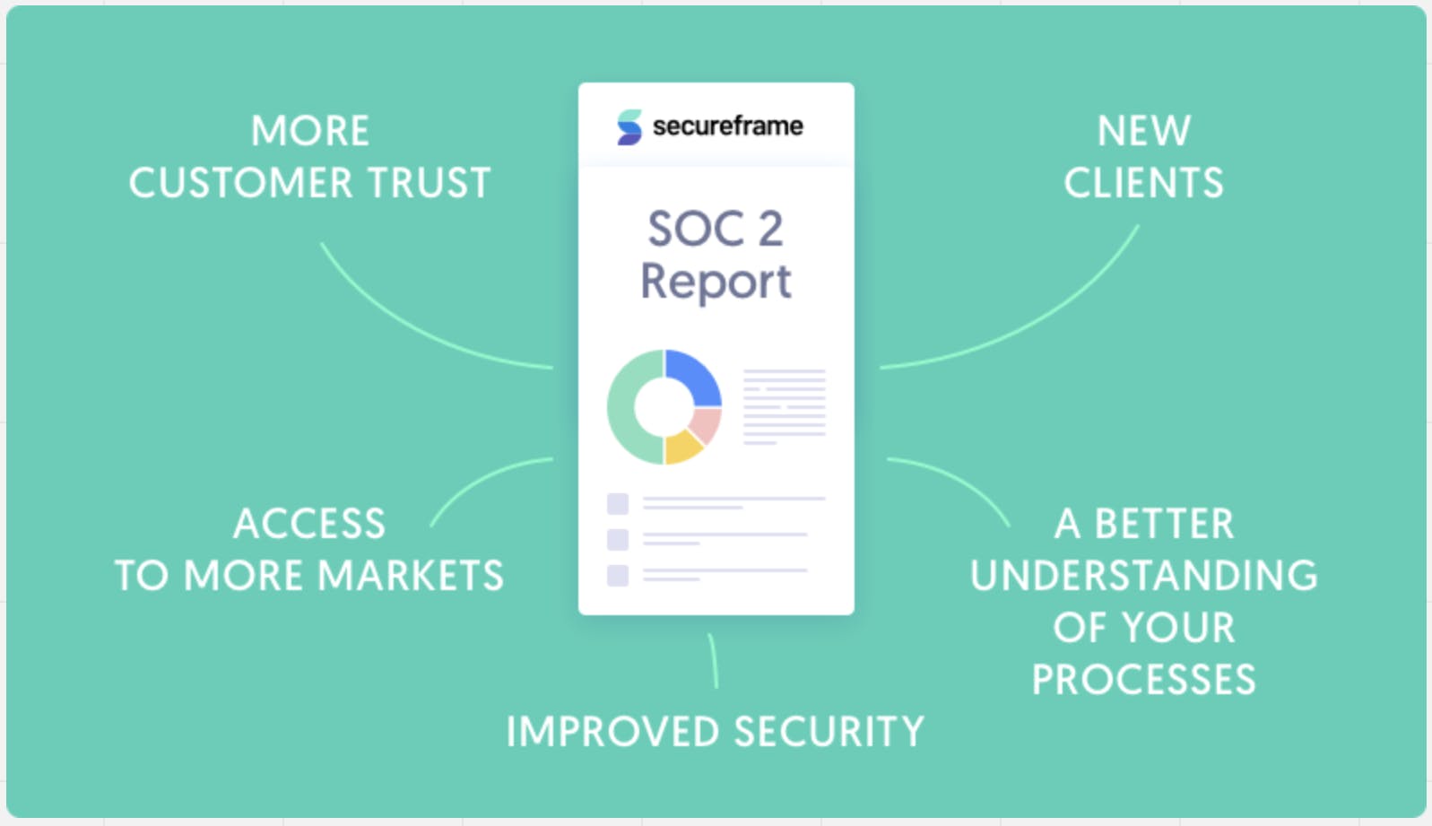 SOC2 report graphic of compliance benefits: customer trust, new clients & markets, improved security & processes