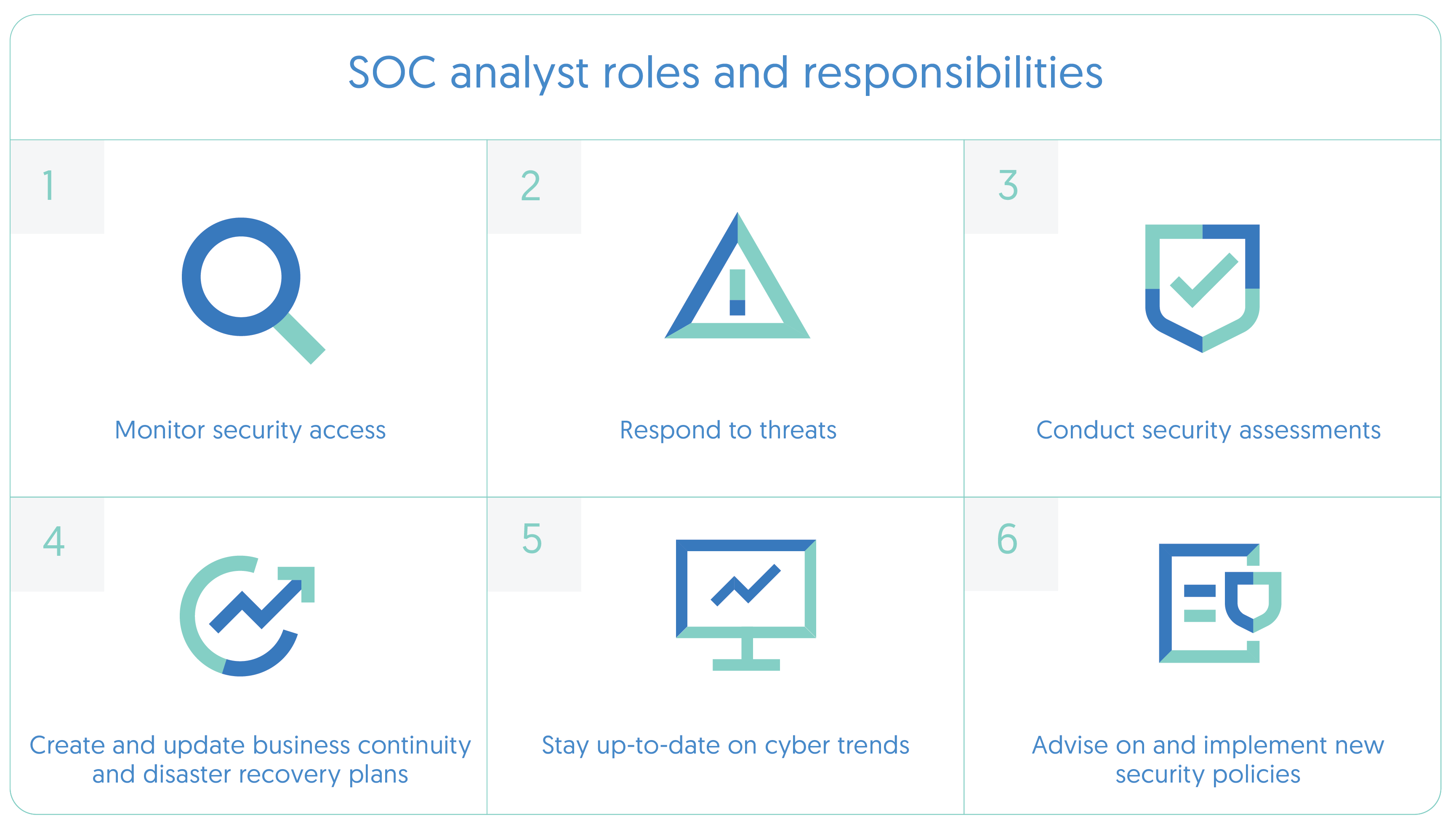 List of six SOC analyst roles and responsibilities