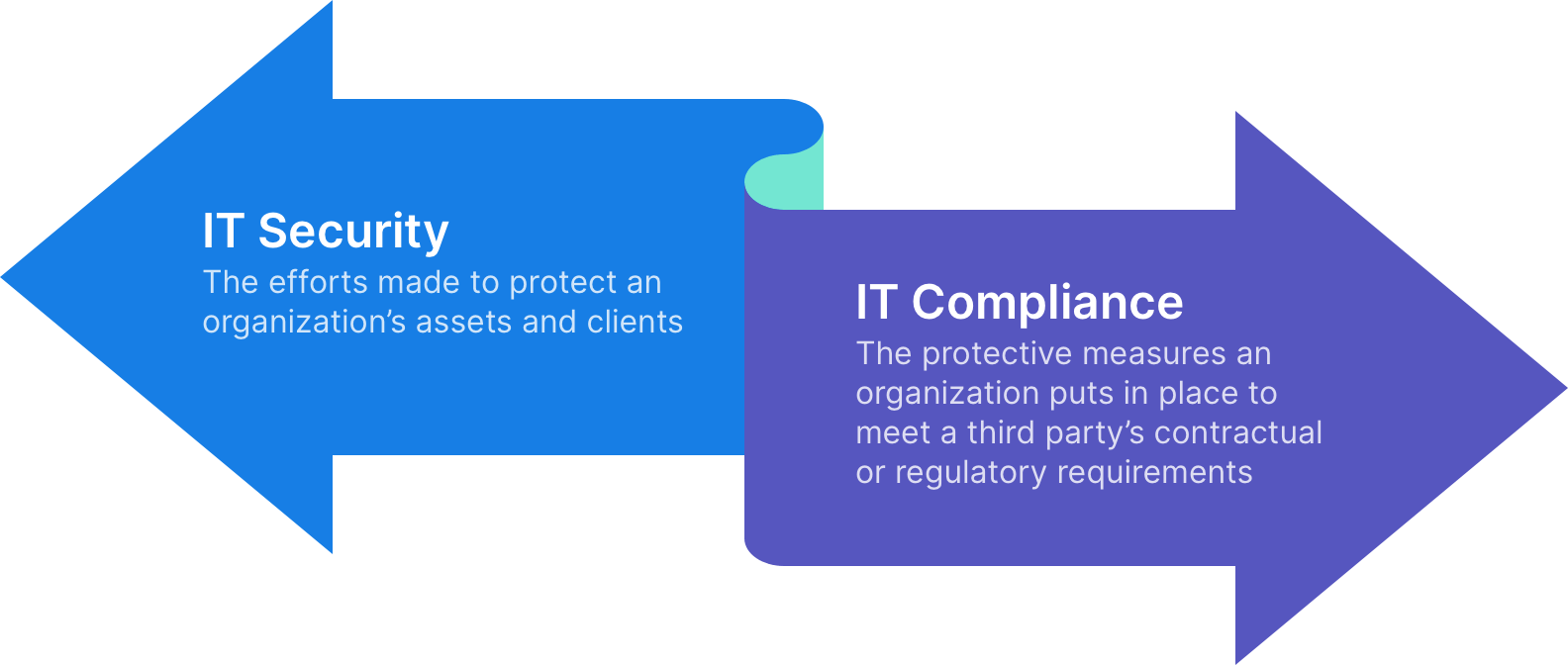 IT compliance and IT security displayed as connected arrows