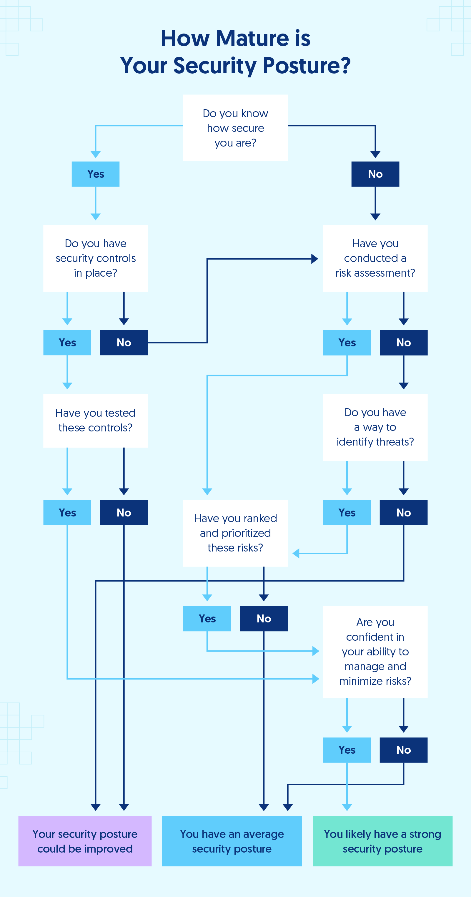 How To Assess & Improve Your Company’s Security Posture | Secureframe