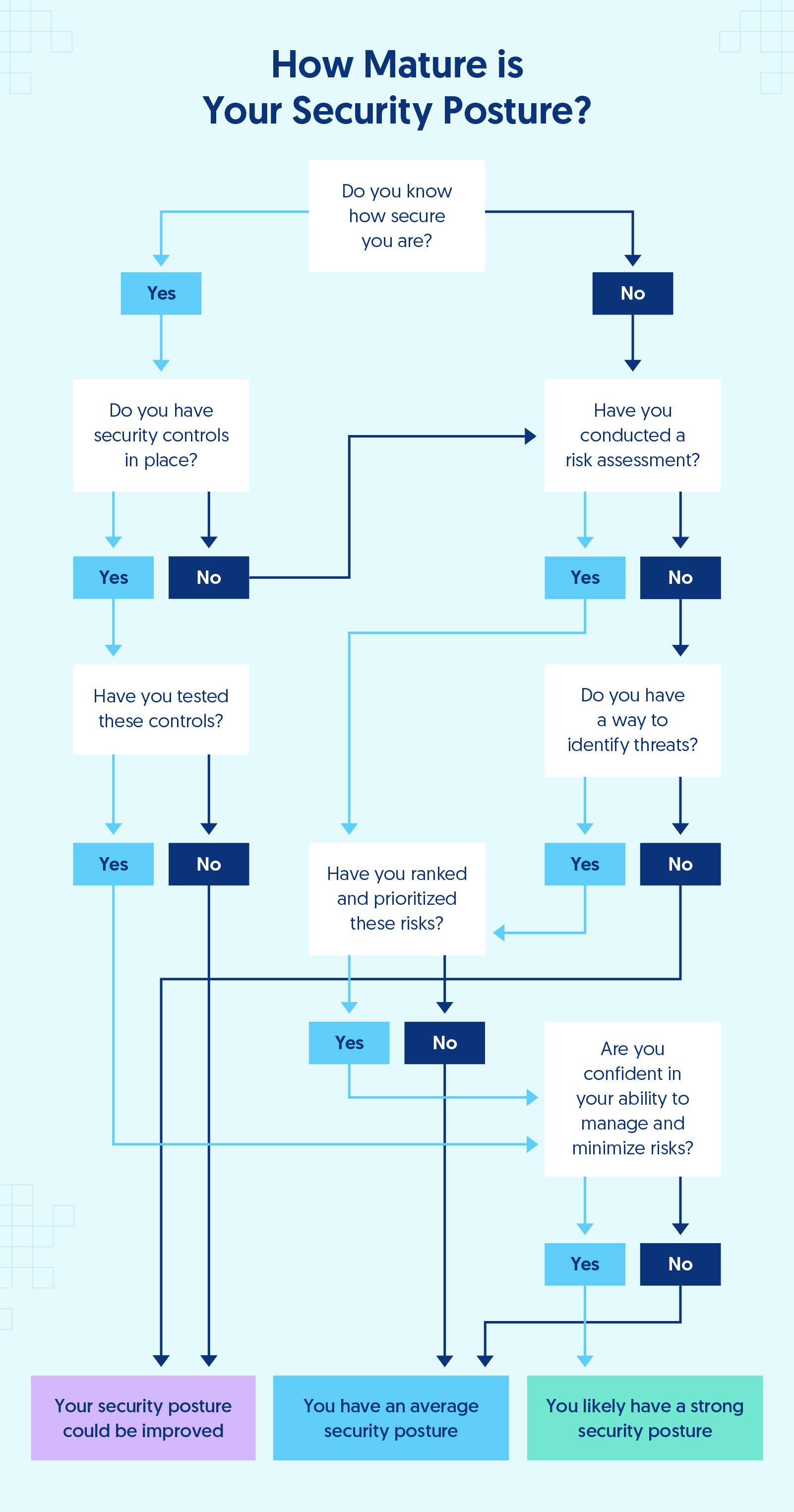 Flowchart to help you determine where your security posture stands. The flowchart asks questions that determine if you have a strong, average, or weak security posture.