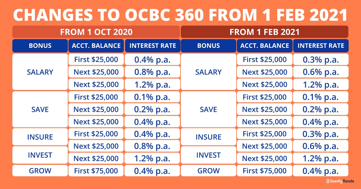 Latest changes for OCBC 360 Account interest rates 2021