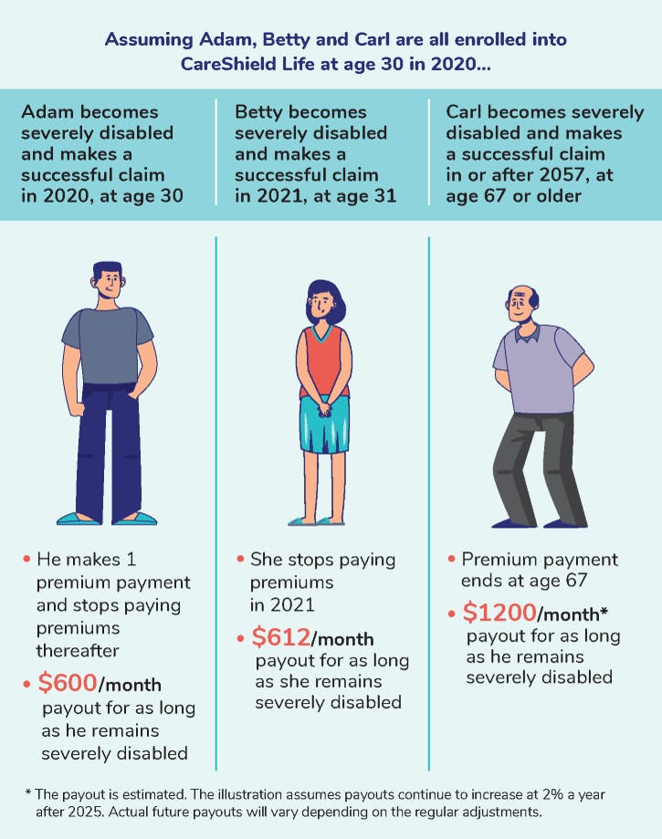 Careshield Life payout illustrated