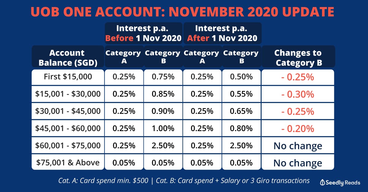 UOB One Account Interest Rate November 2020 Update