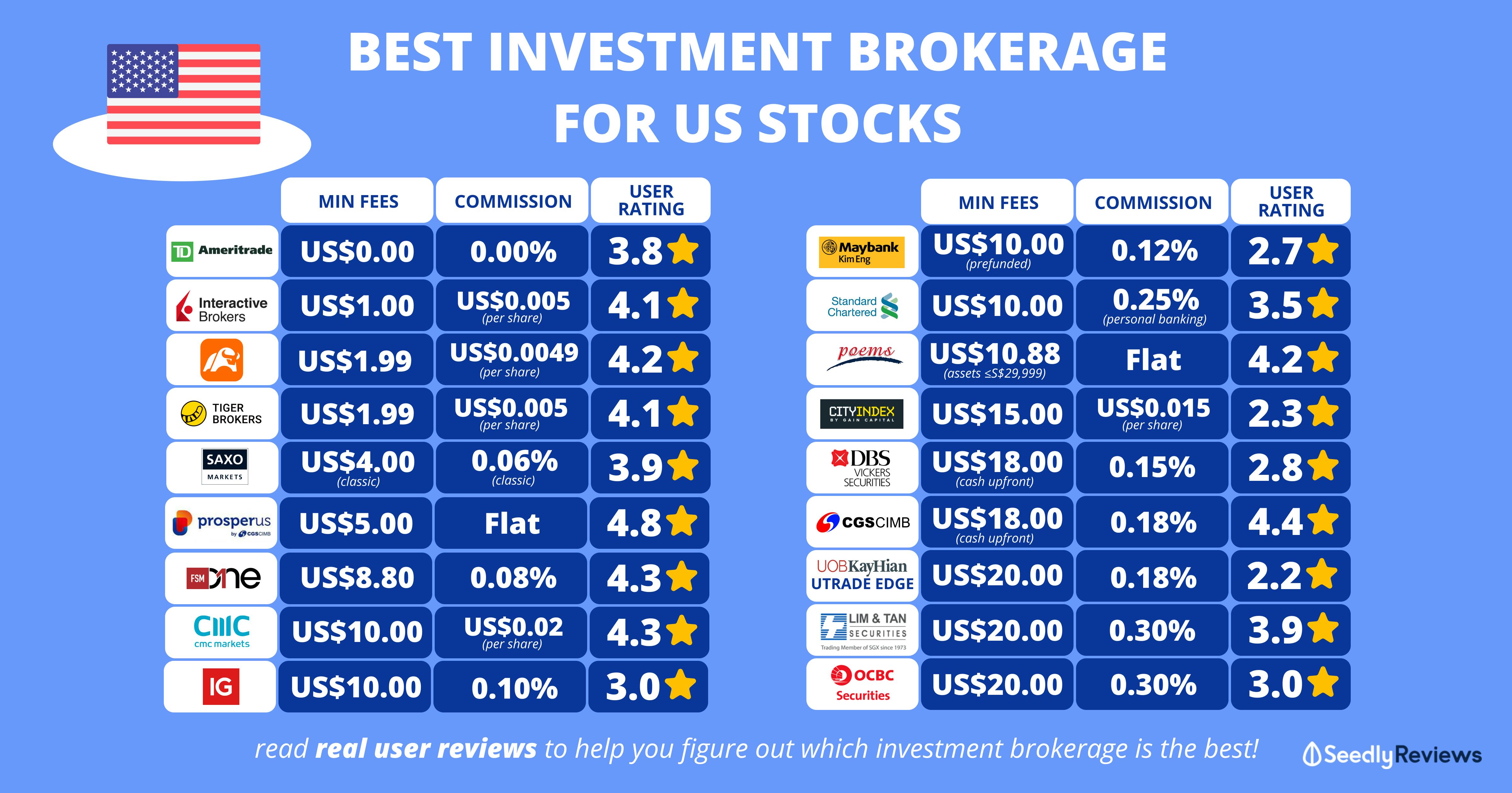 best investment brokerage for us stocks