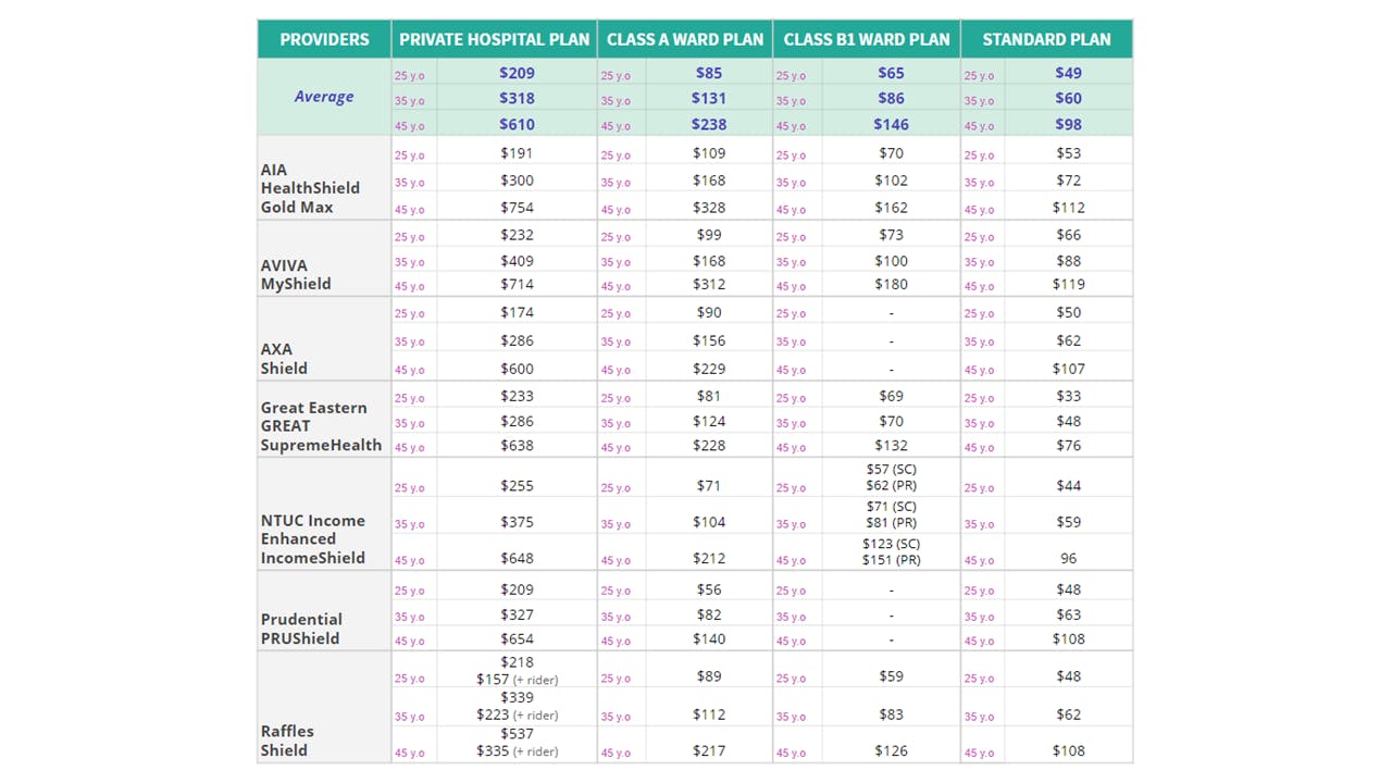 Premiums of all classes of Integrated Shield Plans from age 25 to 45