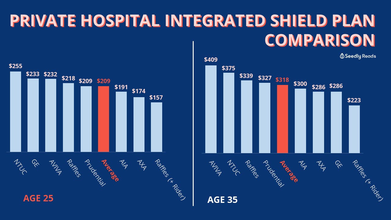 Price comparison for Public Hospital Integrated Shield Plan at age 25-35