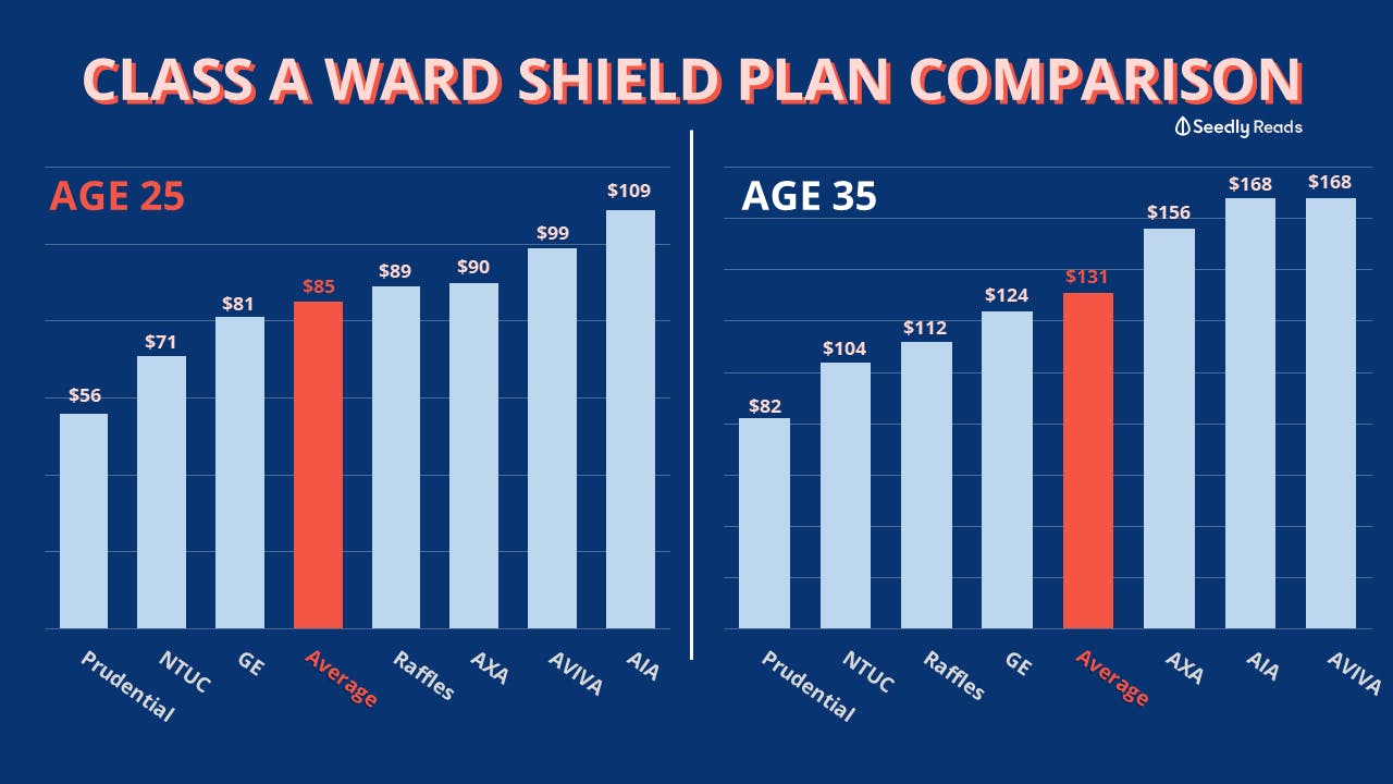 Chart comparison of cheapest class A ward shield plans
